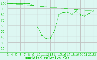 Courbe de l'humidit relative pour Beznau