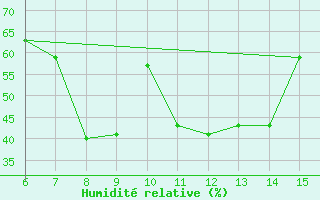 Courbe de l'humidit relative pour Morphou