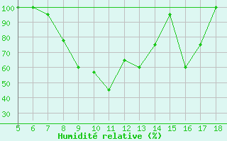 Courbe de l'humidit relative pour Capo Frasca