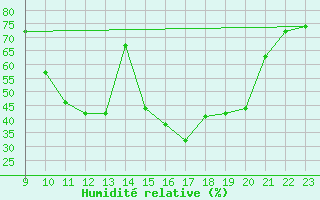 Courbe de l'humidit relative pour Ristolas (05)