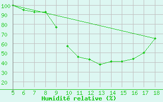 Courbe de l'humidit relative pour Novara / Cameri