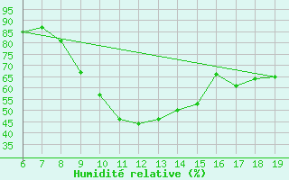 Courbe de l'humidit relative pour M. Calamita