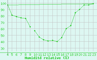 Courbe de l'humidit relative pour Fjaerland Bremuseet