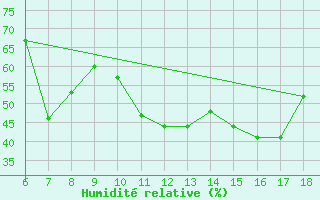 Courbe de l'humidit relative pour Capo Carbonara