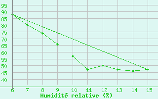 Courbe de l'humidit relative pour Ivan Sedlo