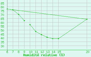 Courbe de l'humidit relative pour Livno