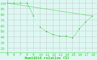 Courbe de l'humidit relative pour Novara / Cameri