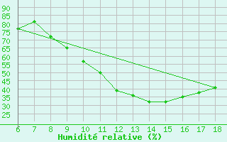 Courbe de l'humidit relative pour Latina