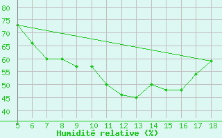 Courbe de l'humidit relative pour Novara / Cameri