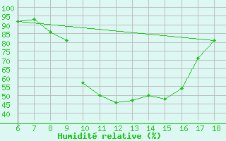 Courbe de l'humidit relative pour Guidonia