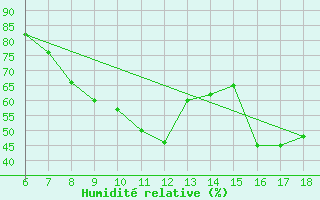 Courbe de l'humidit relative pour S. Maria Di Leuca