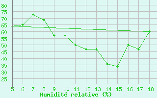 Courbe de l'humidit relative pour M. Calamita