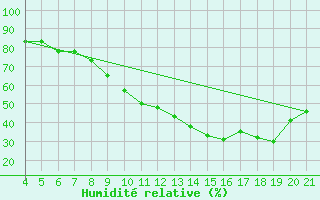 Courbe de l'humidit relative pour Logrono (Esp)