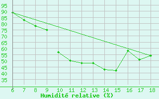 Courbe de l'humidit relative pour Murcia / Alcantarilla