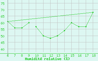 Courbe de l'humidit relative pour Capo Carbonara
