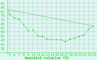 Courbe de l'humidit relative pour Ansbach / Katterbach