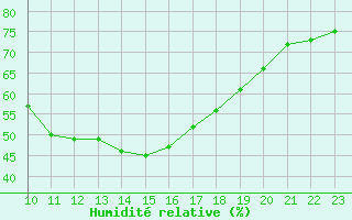 Courbe de l'humidit relative pour Padrn