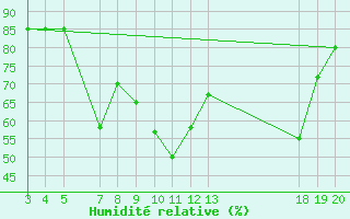 Courbe de l'humidit relative pour Zadar Puntamika