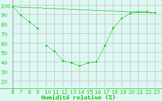 Courbe de l'humidit relative pour Evenstad-Overenget