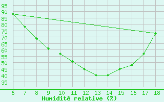 Courbe de l'humidit relative pour Grottaglie