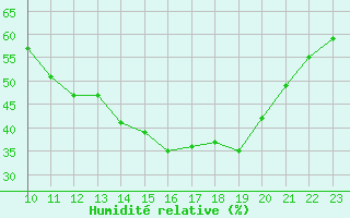 Courbe de l'humidit relative pour Chivres (Be)