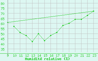 Courbe de l'humidit relative pour Beitostolen Ii