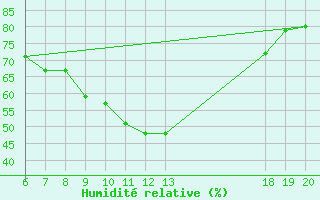 Courbe de l'humidit relative pour Makarska