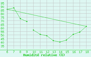 Courbe de l'humidit relative pour Murcia / Alcantarilla