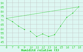 Courbe de l'humidit relative pour Kirikkale