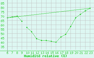 Courbe de l'humidit relative pour Bziers-Centre (34)