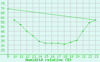 Courbe de l'humidit relative pour Castellbell i el Vilar (Esp)