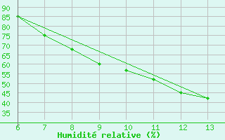 Courbe de l'humidit relative pour Bugojno