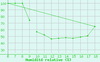 Courbe de l'humidit relative pour Piacenza
