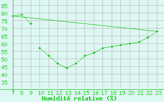 Courbe de l'humidit relative pour Colmar-Ouest (68)