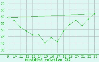 Courbe de l'humidit relative pour Andernach