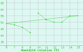 Courbe de l'humidit relative pour Kas