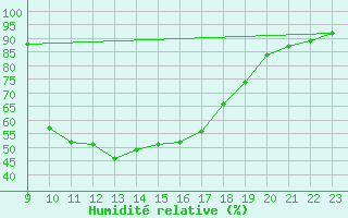 Courbe de l'humidit relative pour Pertuis - Le Farigoulier (84)