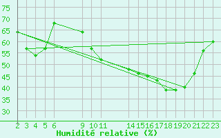 Courbe de l'humidit relative pour Saint-Haon (43)
