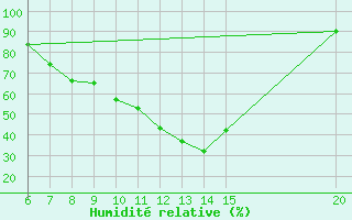 Courbe de l'humidit relative pour Tuzla