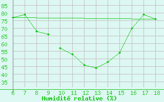 Courbe de l'humidit relative pour Messina