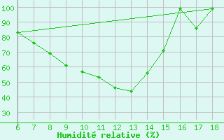Courbe de l'humidit relative pour Kastamonu