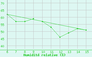 Courbe de l'humidit relative pour Yesilirmak