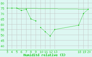 Courbe de l'humidit relative pour Gospic