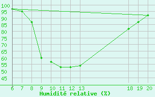 Courbe de l'humidit relative pour Pazin