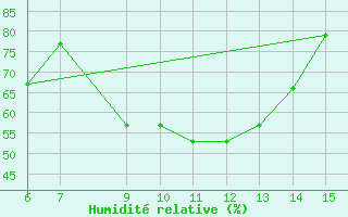 Courbe de l'humidit relative pour Gaziantep