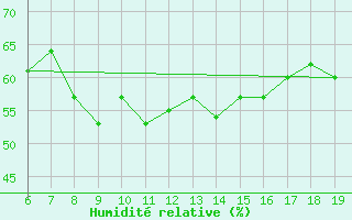 Courbe de l'humidit relative pour Casablanca