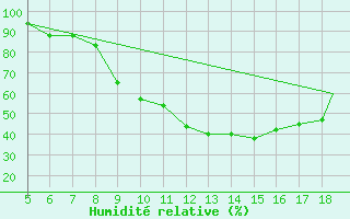 Courbe de l'humidit relative pour Madrid / Getafe