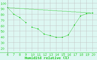Courbe de l'humidit relative pour Tuzla