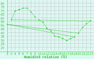 Courbe de l'humidit relative pour Saint-Bauzile (07)