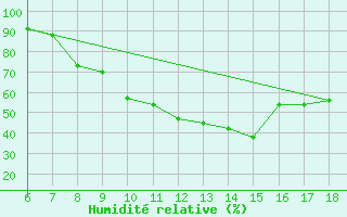 Courbe de l'humidit relative pour Murcia / Alcantarilla